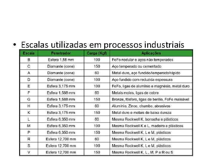  • Escalas utilizadas em processos industriais 