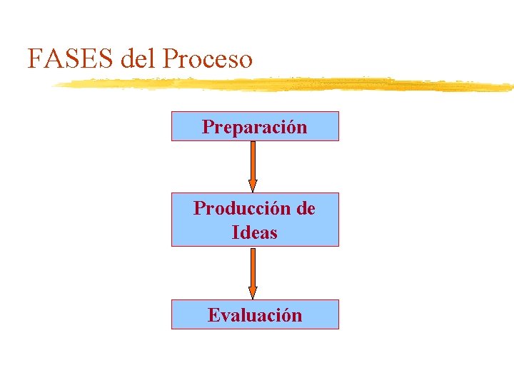 FASES del Proceso Preparación Producción de Ideas Evaluación 