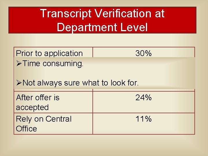 Transcript Verification at Department Level Prior to application review ØTime consuming. 30% Prior to Transcript Verification at Department Level Prior to application review ØTime consuming. 30% Prior to