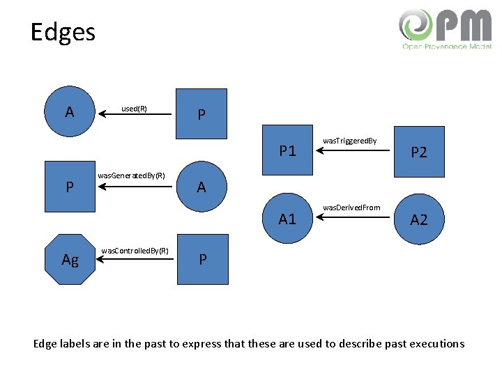Edges A used(R) P P 1 P was. Generated. By(R) Ag P 2 A