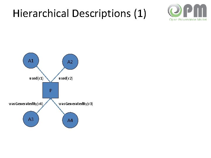 Hierarchical Descriptions (1) A 1 A 2 used(r 1) used(r 2) P was. Generated.