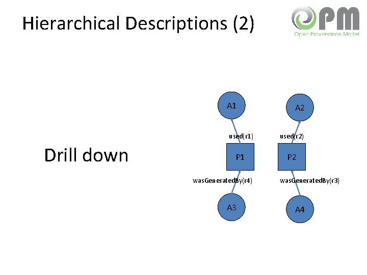 Hierarchical Descriptions (2) A 1 Drill down A 2 used(r 1) used(r 2) P