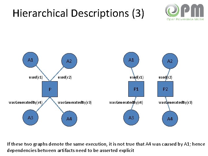 Hierarchical Descriptions (3) A 1 A 2 used(r 1) used(r 2) P was. Generated.