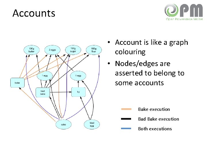 Accounts • Account is like a graph colouring • Nodes/edges are asserted to belong