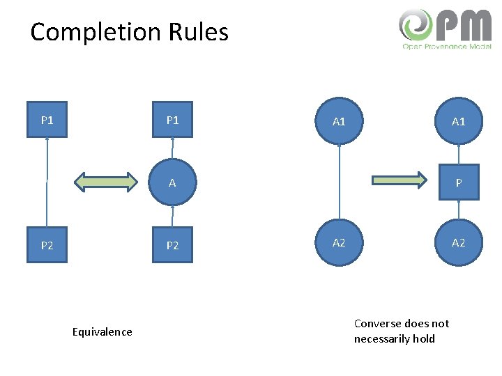 Completion Rules P 1 A 1 P A P 2 Equivalence A 2 Converse