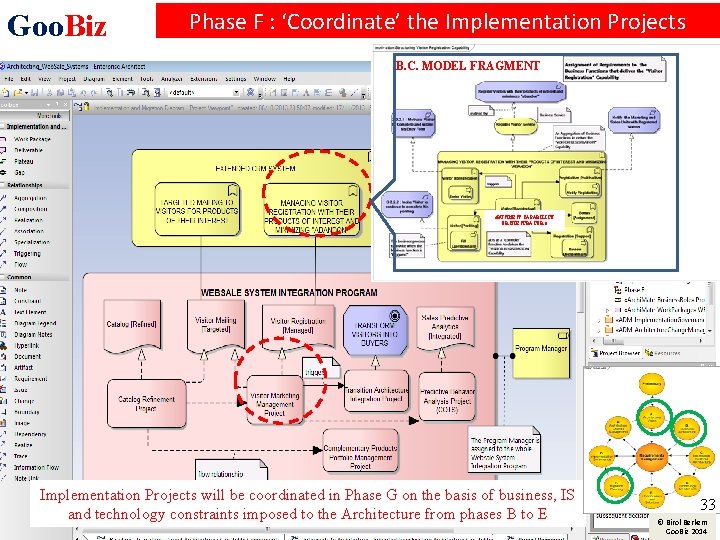 Goo. Biz Phase F : ‘Coordinate’ the Implementation Projects B. C. MODEL FRAGMENT «BUSINESS