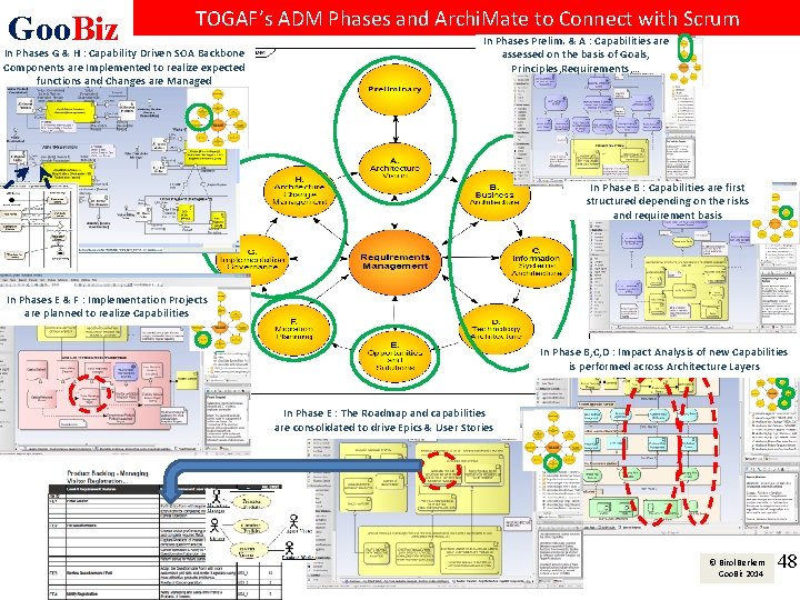 Goo. Biz TOGAF’s ADM Phases and Archi. Mate to Connect with Scrum In Phases