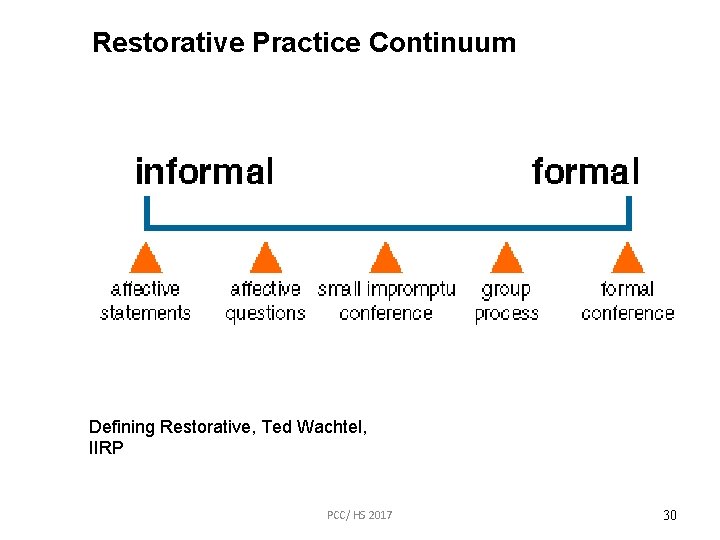 Restorative Practice Continuum Defining Restorative, Ted Wachtel, IIRP PCC/ HS 2017 30 