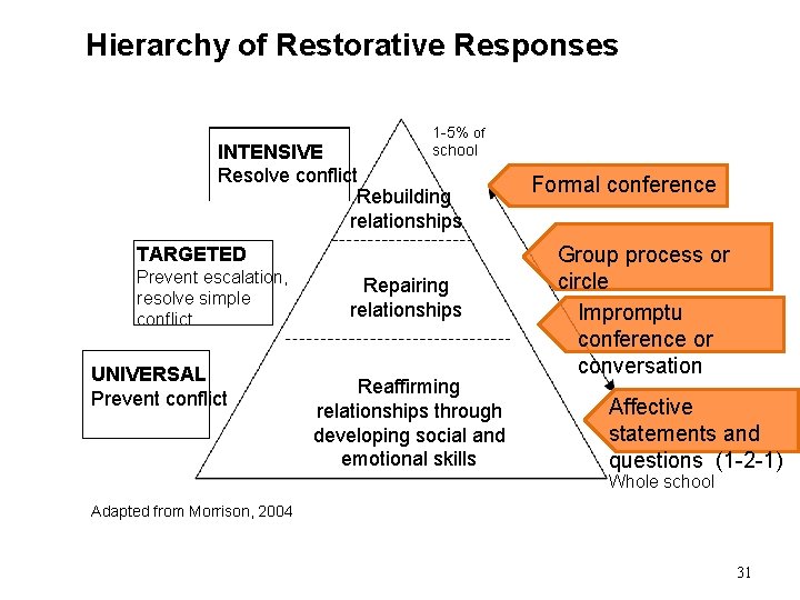 Hierarchy of Restorative Responses 1 -5% of school INTENSIVE Resolve conflict Rebuilding relationships TARGETED