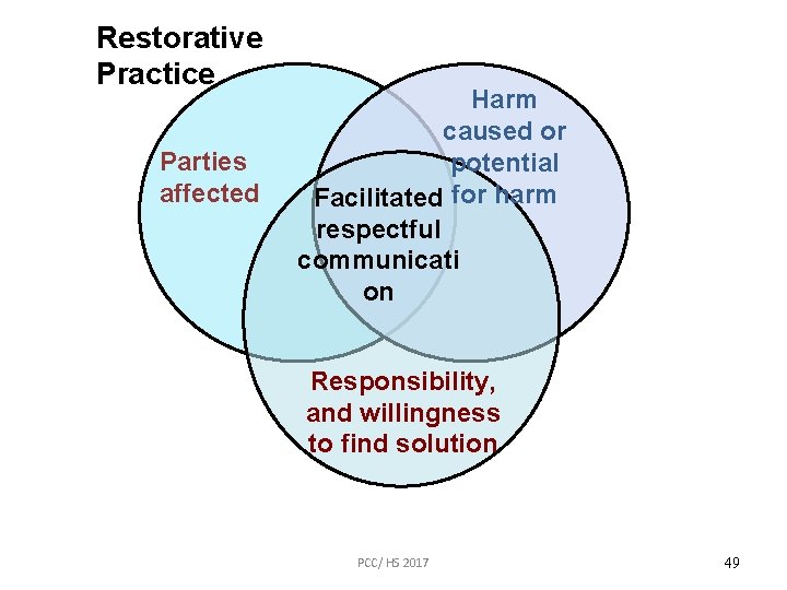 Restorative Practice Parties affected Harm caused or potential Facilitated for harm respectful communicati on