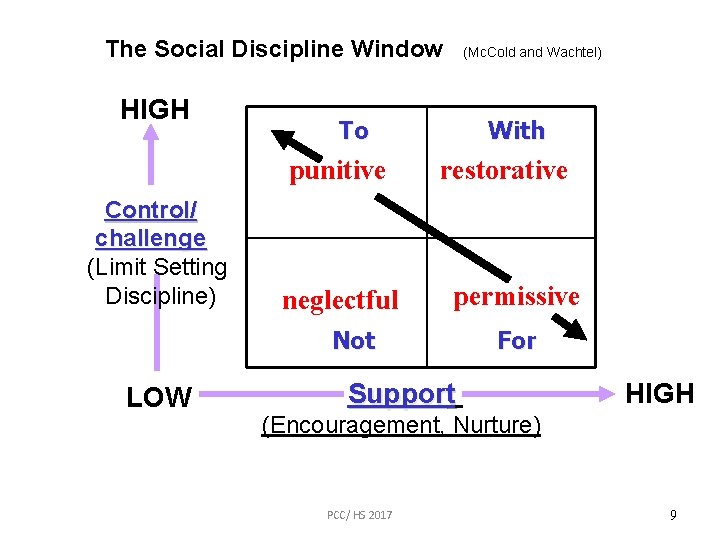 The Social Discipline Window HIGH To punitive Control/ challenge (Limit Setting Discipline) (Mc. Cold