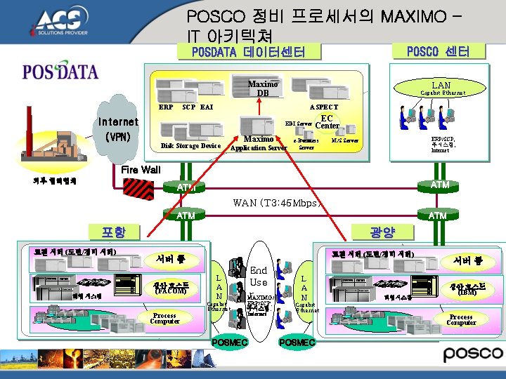 POSCO 정비 프로세서의 MAXIMO – IT 아키텍쳐 POSCO 센터 POSDATA 데이터센터 Maximo DB ERP