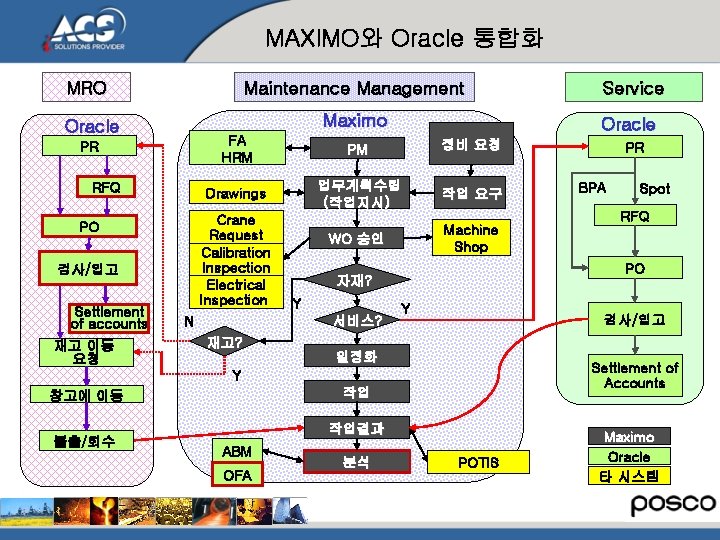 MAXIMO와 Oracle 통합화 MRO Oracle PR RFQ 검사/입고 재고 이동 요청 Service Maximo Oracle