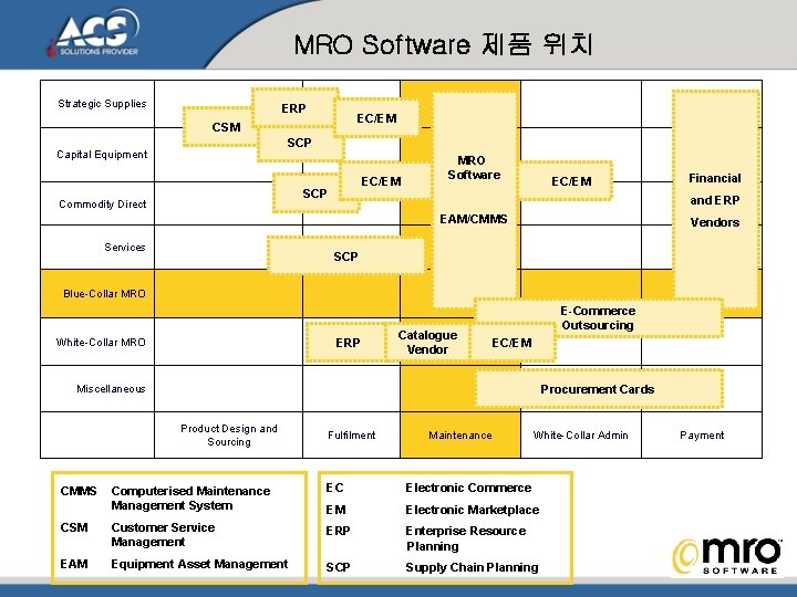 MRO Software 제품 위치 Strategic Supplies ERP EC/EM CSM SCP Capital Equipment EC/EM SCP