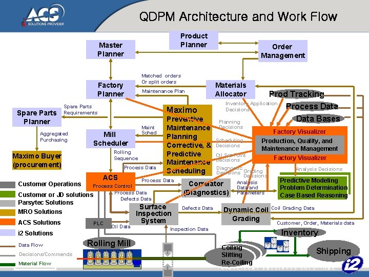 QDPM Architecture and Work Flow Product Planner Master Planner Matched orders Or split orders