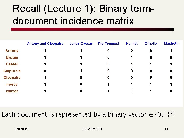 Recall (Lecture 1): Binary termdocument incidence matrix Each document is represented by a binary