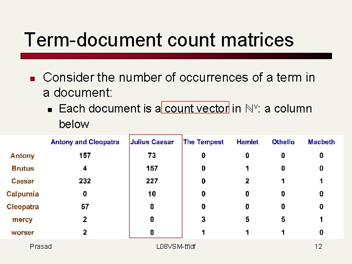 Term-document count matrices n Consider the number of occurrences of a term in a