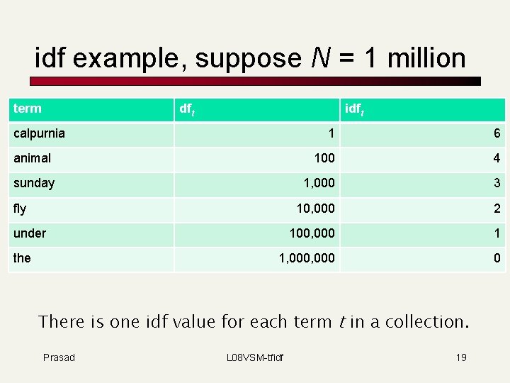 idf example, suppose N = 1 million term dft idft calpurnia 1 6 animal