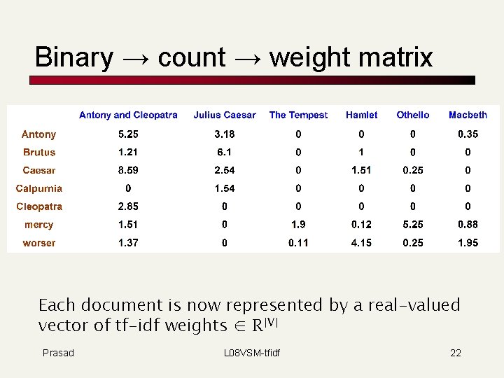 Binary → count → weight matrix Each document is now represented by a real-valued