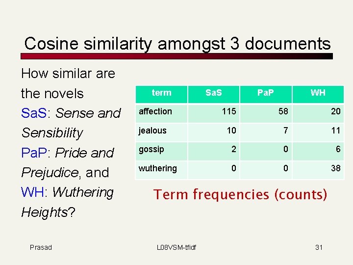 Cosine similarity amongst 3 documents How similar are the novels Sa. S: Sense and