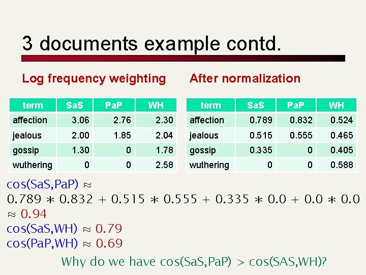 3 documents example contd. Log frequency weighting term Sa. S Pa. P WH After