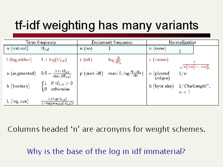 tf-idf weighting has many variants Columns headed ‘n’ are acronyms for weight schemes. Why