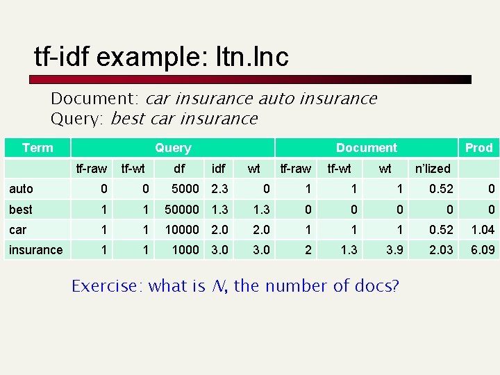 tf-idf example: ltn. lnc Document: car insurance auto insurance Query: best car insurance Term