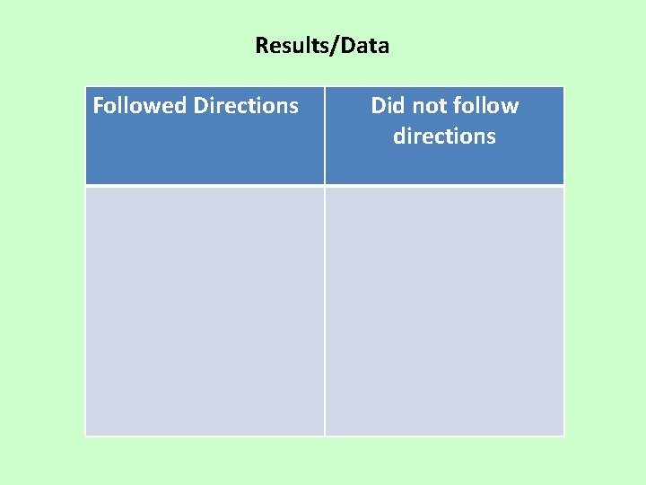 Results/Data Followed Directions Did not follow directions 