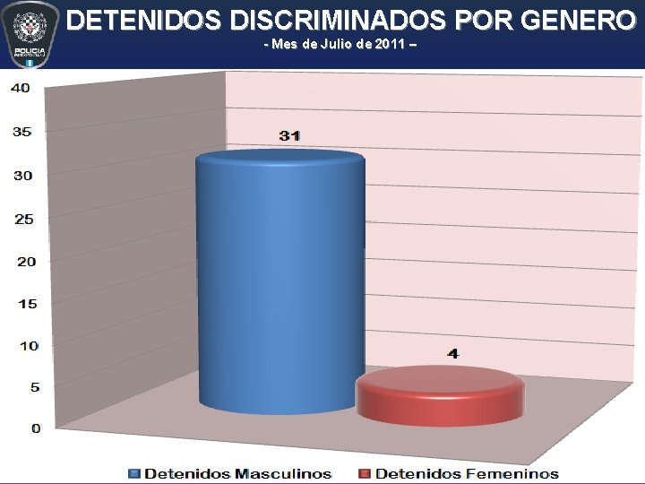 DETENIDOS DISCRIMINADOS POR GENERO - Mes de Julio de 2011 – DETENIDOS DISCRIMINADOS POR GENERO - Mes de Julio de 2011 –