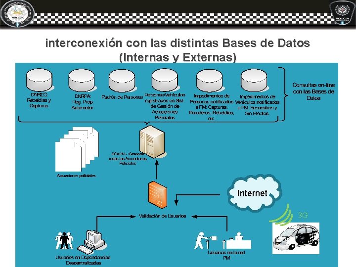 interconexión con las distintas Bases de Datos (Internas y Externas) Internet 3 G interconexión con las distintas Bases de Datos (Internas y Externas) Internet 3 G