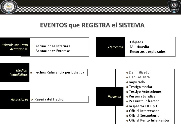EVENTOS que REGISTRA el SISTEMA Relación con Otras Actuaciones Medios Periodísticos Actuaciones ü ü EVENTOS que REGISTRA el SISTEMA Relación con Otras Actuaciones Medios Periodísticos Actuaciones ü ü