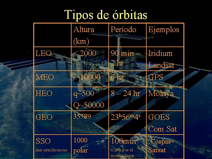 Tipos de órbitas LEO Altura (km) < 2000 MEO ~ 10000 HEO SSO q~500
