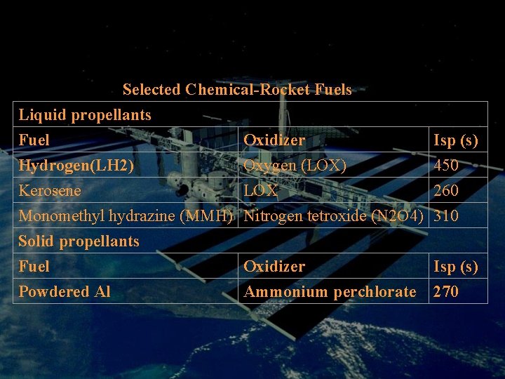 Selected Chemical-Rocket Fuels Liquid propellants Fuel Hydrogen(LH 2) Kerosene Monomethyl hydrazine (MMH) Solid propellants