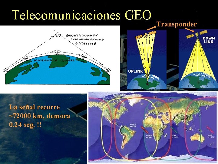 Telecomunicaciones GEO La señal recorre ~72000 km, demora 0. 24 seg. !! Transponder 