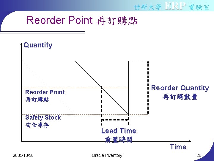 世新大學 ERP 實驗室 Reorder Point 再訂購點 Quantity Reorder Quantity 再訂購數量 Reorder Point 再訂購點 Safety