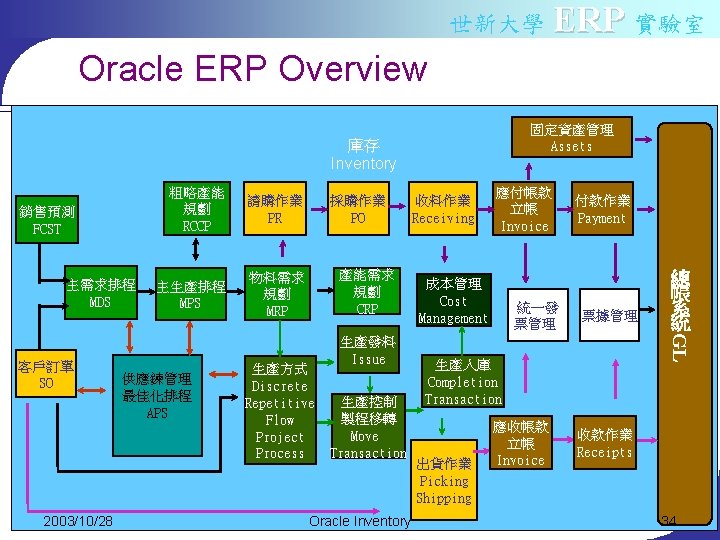 世新大學 ERP 實驗室 Oracle ERP Overview 固定資產管理 Assets 庫存 Inventory 銷售預測 FCST 主需求排程 MDS