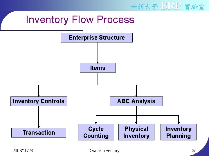 世新大學 ERP 實驗室 Inventory Flow Process Enterprise Structure Items Inventory Controls Transaction 2003/10/28 ABC