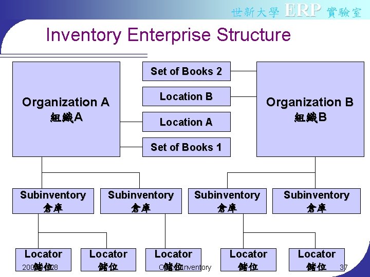 世新大學 ERP 實驗室 Inventory Enterprise Structure Set of Books 2 Organization A 組織A Location