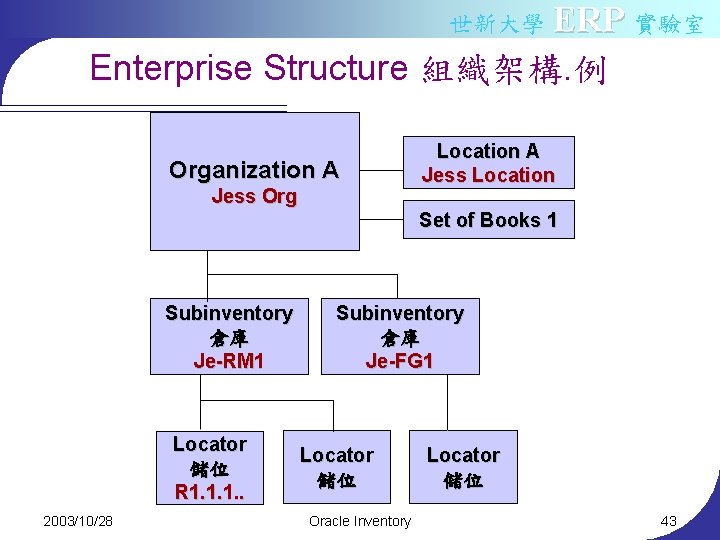 世新大學 ERP 實驗室 Enterprise Structure 組織架構. 例 Organization A Jess Org Location A Jess