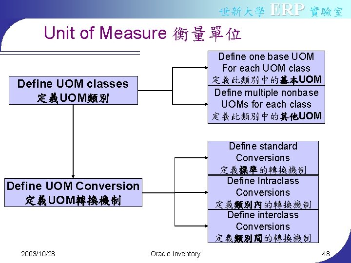 世新大學 ERP 實驗室 Unit of Measure 衡量單位 Define one base UOM For each UOM