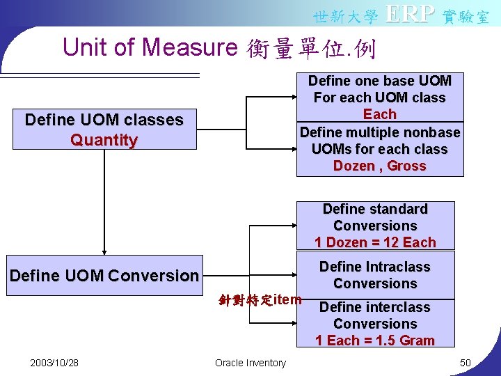 世新大學 ERP 實驗室 Unit of Measure 衡量單位. 例 Define one base UOM For each