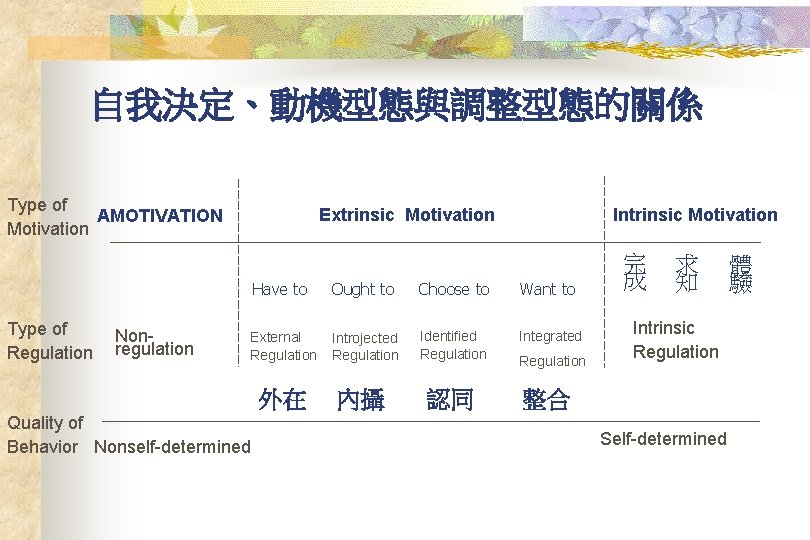 自我決定、動機型態與調整型態的關係 Type of AMOTIVATION Motivation Type of Regulation Nonregulation Intrinsic Motivation Extrinsic Motivation Have