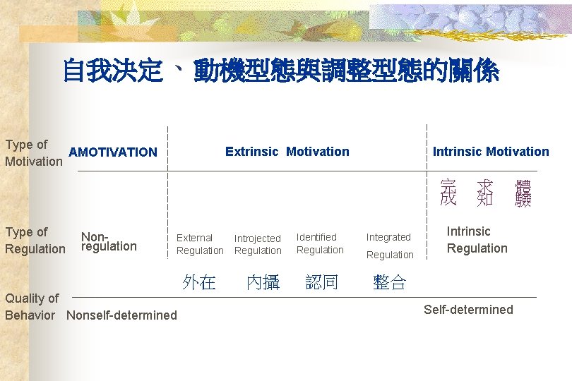 自我決定、動機型態與調整型態的關係 Type of AMOTIVATION Motivation Intrinsic Motivation Extrinsic Motivation 完 成 Type of Regulation