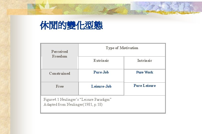  休閒的變化型態 Perceived Freedom Type of Motivation Extrinsic Intrinsic Constrained Pure Job Pure Work
