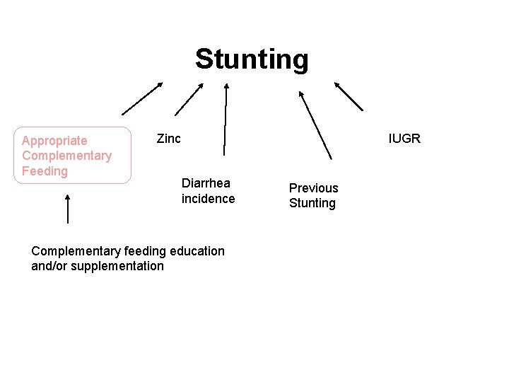 Stunting Appropriate Complementary Feeding IUGR Zinc Diarrhea incidence Complementary feeding education and/or supplementation Previous