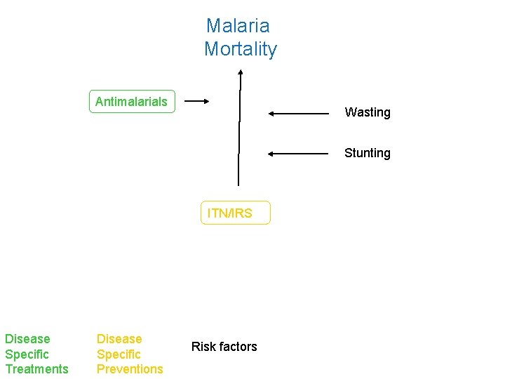Malaria Mortality Antimalarials Wasting Stunting ITN/IRS Disease Specific Treatments Disease Specific Preventions Risk factors