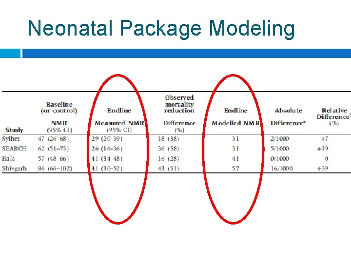 Neonatal Package Modeling 