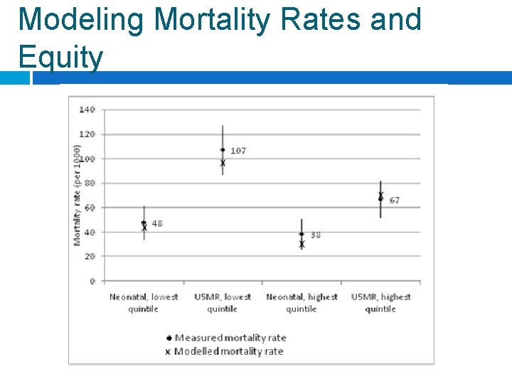 Modeling Mortality Rates and Equity 