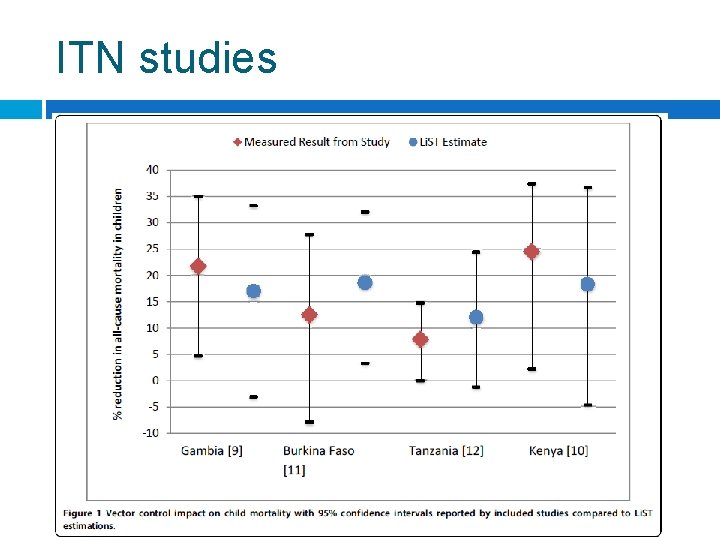 ITN studies 