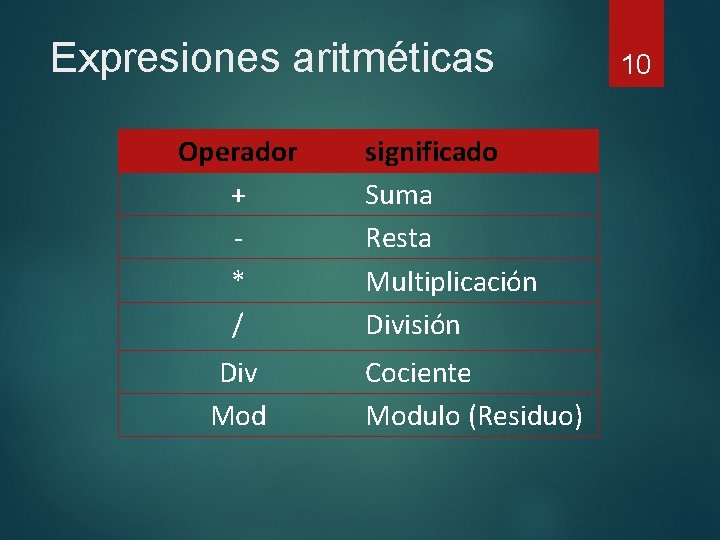 Expresiones aritméticas Operador + * / Div Mod significado Suma Resta Multiplicación División Cociente